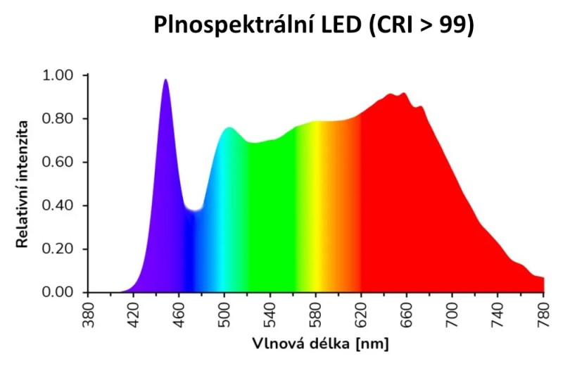 PLNOSPEKTRÁLNÍ LED